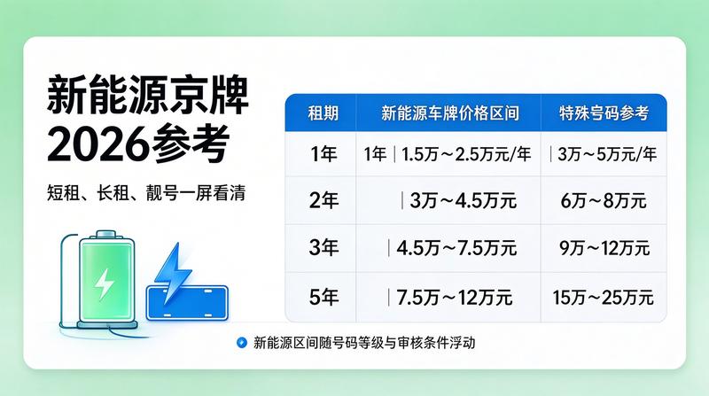 2026年京牌指标转让新政策